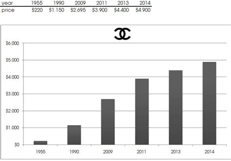 chanel increase price 2020 usa|Chanel silver price increase.